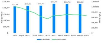 Average Retail Value and Traffic View Class A