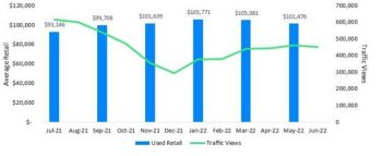Average Retail Value and Traffic View Class C