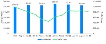 Average Retail Value and Traffic View Fifth Wheel