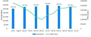 Average Retail Value and Traffic View Standard Hitch
