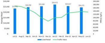 Average Retail Value and Traffic View Truck Camper