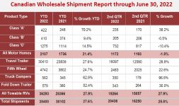 Canadian Wholesale Shipments through June 2022