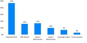 RV Categories Views in 2022 Q1-Q2