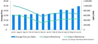 Regular Grade Gasoline Prices vs. Consumer Traffic Motorhomes