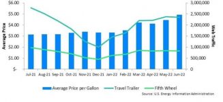 Regular Grade Gasoline Prices vs. Consumer Traffic Travel Trailer – 5th Wheel