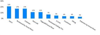 Top Researched Brands in 2022 Q1-Q2 Camping Trailer Brands