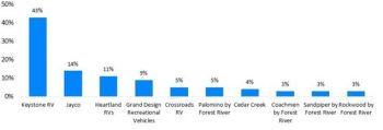 Top Researched Brands in 2022 Q1-Q2 Fifth Wheel Brands