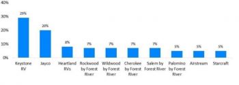 Top Researched Brands in 2022 Q1-Q2 Standard Hitch Brands