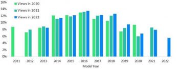 Top Researched Model Years Class A Motorhome