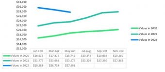 Travel Trailer Values Q2 2022
