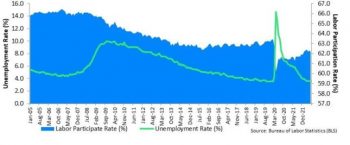 Unemployment & Labor Participation Rate (Seasonally Adjusted)