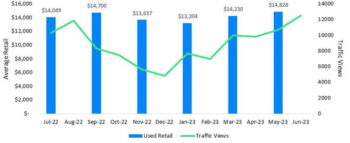 Average Retail Value and Traffic View by Category – Camping Trailer