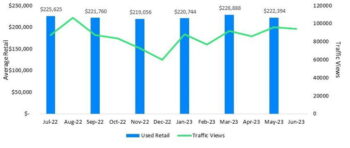 Average Retail Value and Traffic View by Category Class A