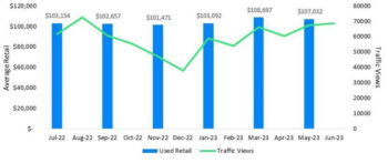 Average Retail Value and Traffic View by Category – Class C