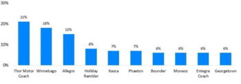 Top Researched Brands in 2023 – Class A