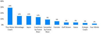 Top Researched Brands in 2023 – Class C Brands