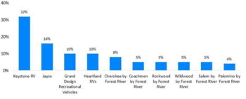 Top Researched Brands in 2023 – Travel Trailers