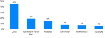 Top Researched Brands in 2023 – Truck Camper Brands