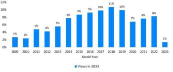 Top Researched Model Years by Category – Class A