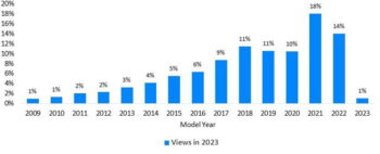 Top Researched Model Years by Category – Travel Trailer