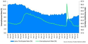 Unemployment & Labor Participation Rate (Seasonally Adjusted)